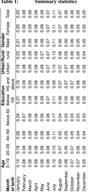 Table 1:Summary statistics