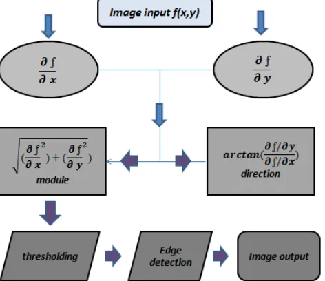 Figure 3: Principle of edge detection. 