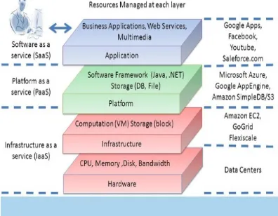 Figure 4: Cloud Computing Layers [16] 