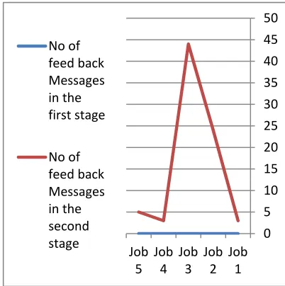 Figure 12 and figure 13 show a branch of the two scenarios in part two that were executed using the Jade Platform