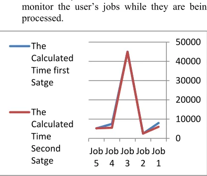 Figure 14: The Required Time for Each Stage 