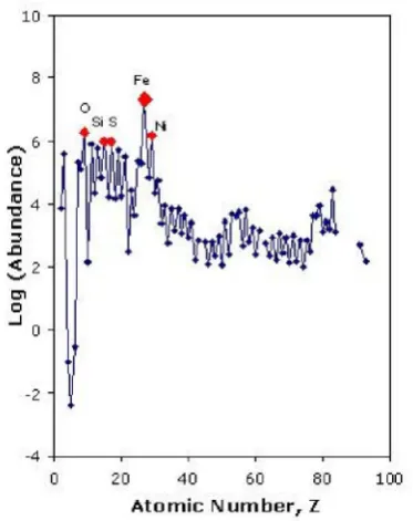 Figure 1. Relative abundance of the elements in the sunv 