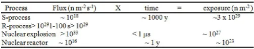Table 1. Nuclear burning stages for a star with mass m ~ 20 M  ๏. 