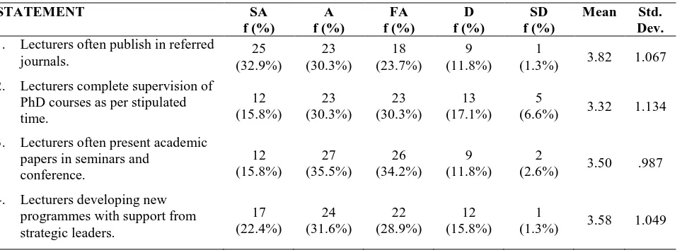 Table 2: Responses on Lecturers’ Performance 