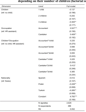 Table 2:The likelihood of getting invited to a job interview for women,