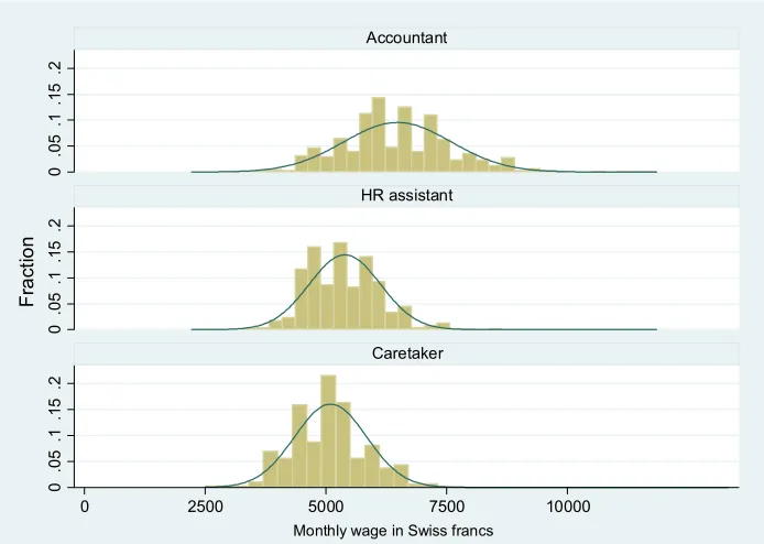 Figure A-2: Distribution of wages for job candidates for three different