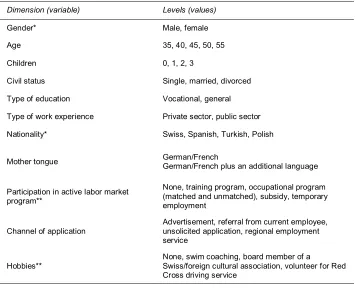 Table A-1: Variables included in the vignettes of the factorial survey experiment