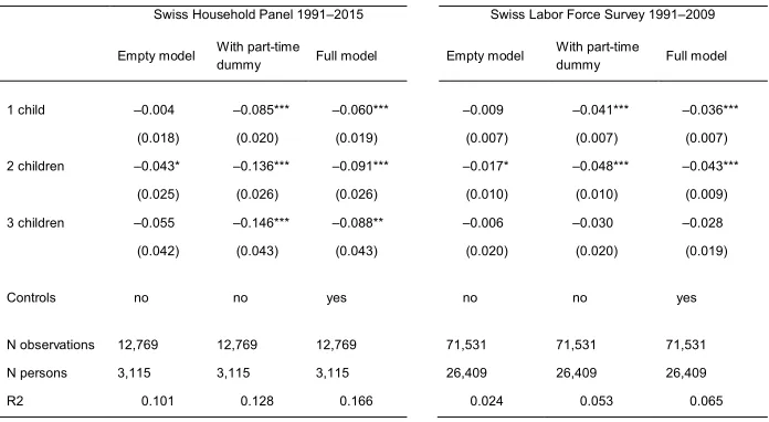 Table A-3: Fixed-effects linear regression on (log) hourly wages of women