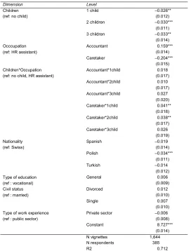 Table A-5: Wage recommendations for women depending on the number ofchildren they have (factorial survey experiment)
