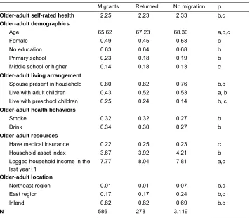 Table 1:Descriptive statistics, by children’s migration status