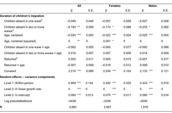 Table 3:Growth curve models of duration of children’s migration on self-