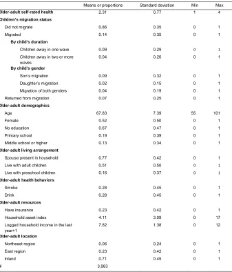Table A-1: Descriptive statistics on the characteristics of all older adults in the
