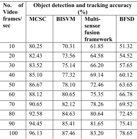 Table 4. Tabulation for object detection and tracking accuracy 