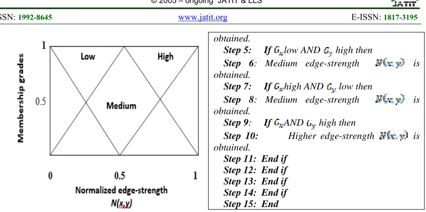 Figure 5 Fuzzy Membership Functions with Edge- Strength 