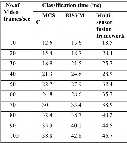 Table 3. Tabulation for classification time  