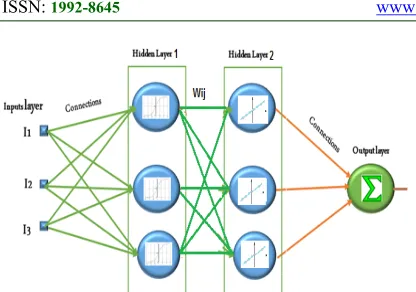 Figure 1: MLP Neural Network Architecture. 