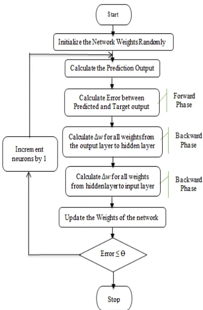 Figure 2: MLPFFNNBP Methodology.  