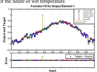 Table 3: Dry Temperature forecasting Result 