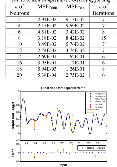 Figure 10. Best Min Temperature of Jan Forecasting. Tables 8: Min Temperature Forecasting for Aug