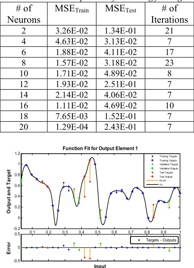 Figure 14. The best-wet temperature for Jan forecasting. Tables 12: Wet temperature forecasting for Aug 