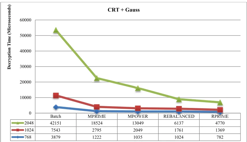 Figure 1: Number of Attacks on RSA Variants  
