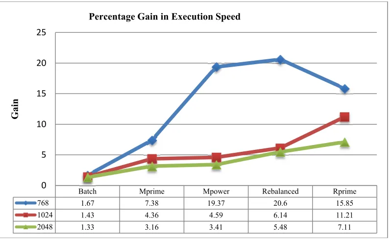 Figure 3: Decryption time using CRT+Garner    