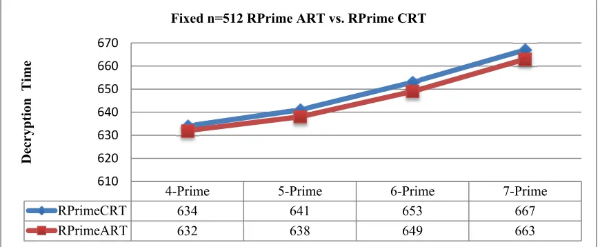 Figure 5: Code and Result Snippet of RPrimeART with n=512   