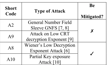 Table 1: Attacks on Batch RSA 