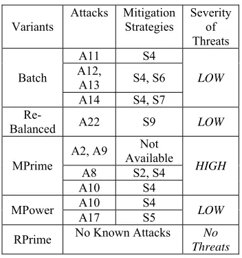 Table 6: Threat Severity comparison using Threat Severity Value 