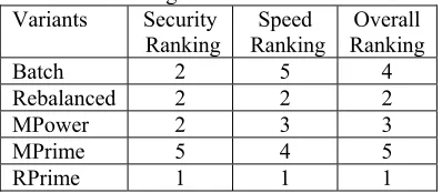 Table 7: Ranking of Faster Variants of RSA 