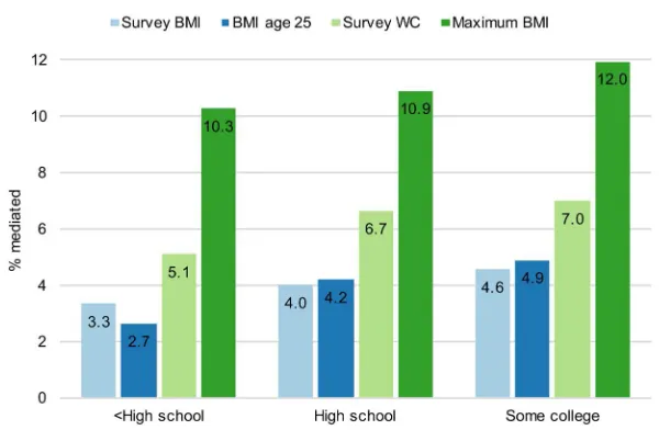 Figure 1: Percentage of mortality differences between college graduates and