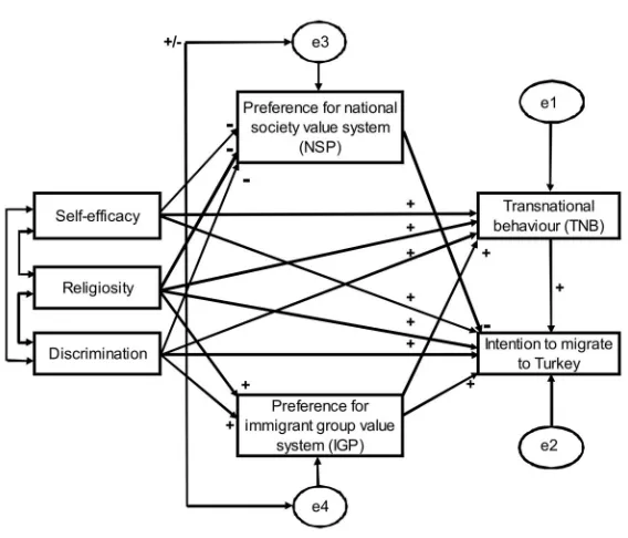 Figure 1: Structural model relating indicators of cultural distance and