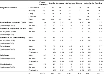 Table 1:Descriptive statistics of model variables, pooled and country data