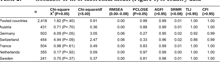 Table 2:Goodness-of-fit of theoretical model (Figure 1) to country data