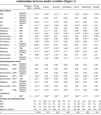 Table 3:Standardized regression (path) coefficients of hypothesized