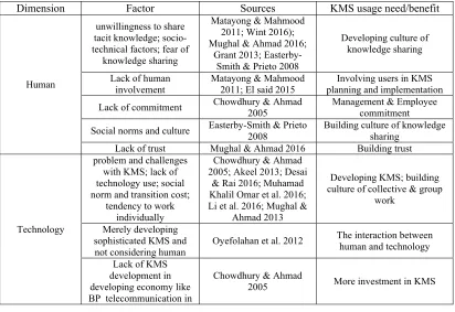 Table 3 illustrates the KMS usage 