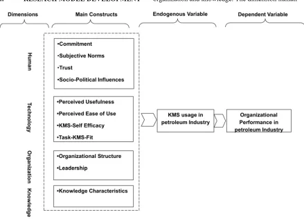 Figure 1: The conceptual model of KMS usage towards organizational performance