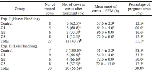 Table 1. Ostrus response and pregnancy rate of Nelore cows that 