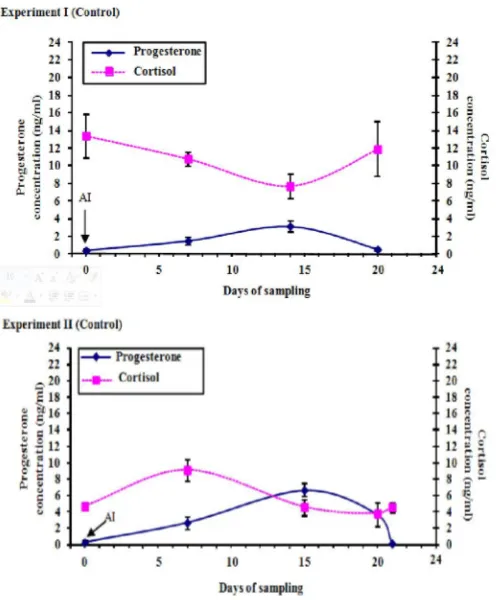 Figure 1. Mean progesterone and cortisol concentrations during the oestrous cycle of non-pregnant cows in Control group of Experiments I and II 