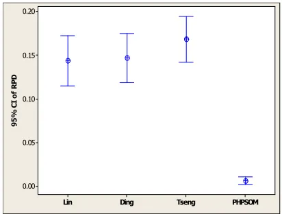 Figure 1:  Means and 95% confidence level intervals for  various algorithms for Taillard’s dataset