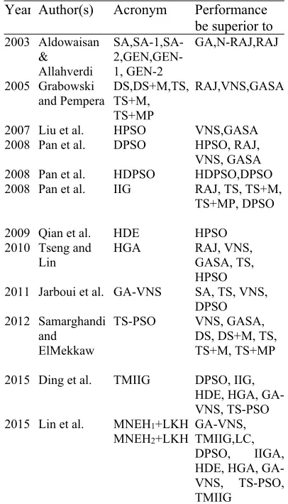 Table 1. Metaheuristic Approaches For Solving NWFSSP For Makespan 