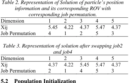 Table 2. Representation of Solution of particle’s position information and its corresponding ROV with 