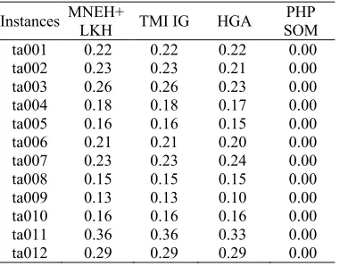 Table 4. Comparison of Performance of the existing metaheuristics and the proposed method for Taillard’s