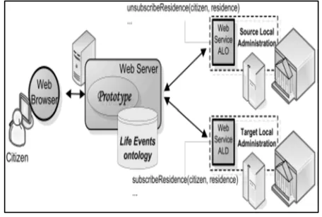Figure 2:  E-government Scenario (Adapted from [1]) 