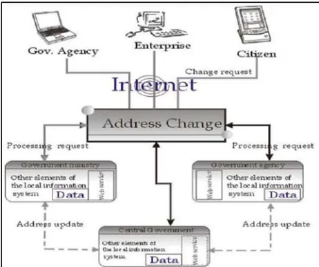 Figure 3: Platform e-government Web service for address 