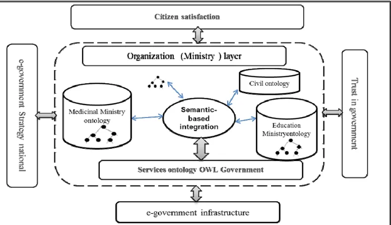 Figure 4: Semantic-based e-government framework 