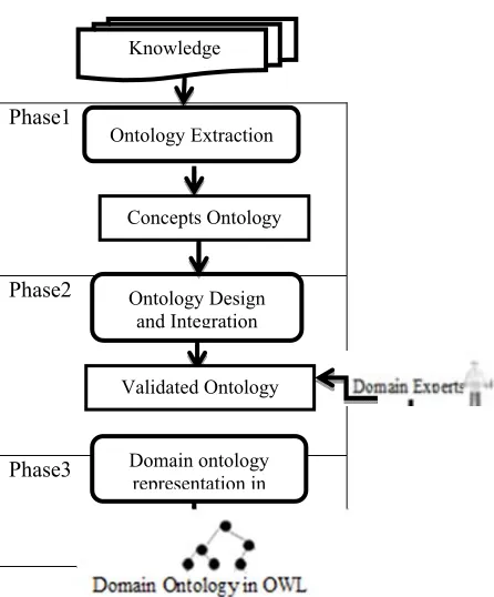 Figure 5: ontology methodology 