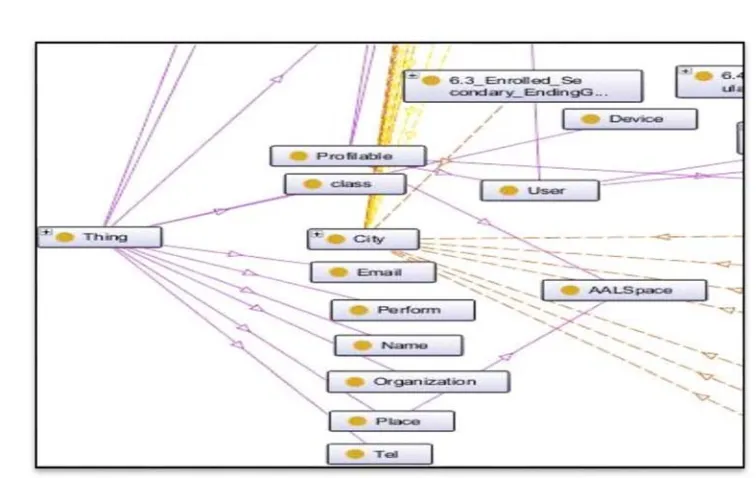 Figure 6: sample of the personal information ontology for citizen 
