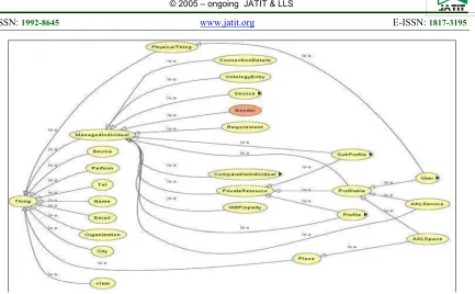 Figure 8: owl-Viz of the personal information ontology  