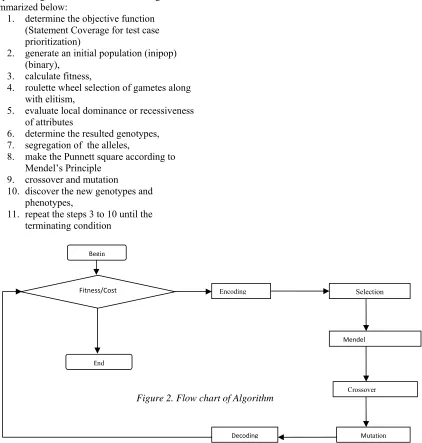 Figure 2. Flow chart of Algorithm 